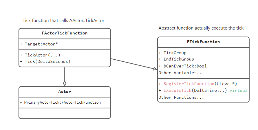 Actor and FTickFunction